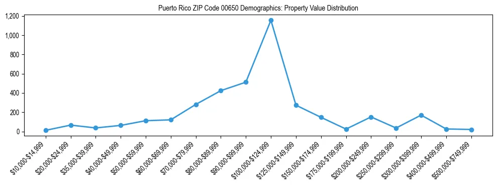 Line chart showing property value distribution for owner-occupied homes in Puerto Rico ZIP Code 00650 based on 2023 ACS data.