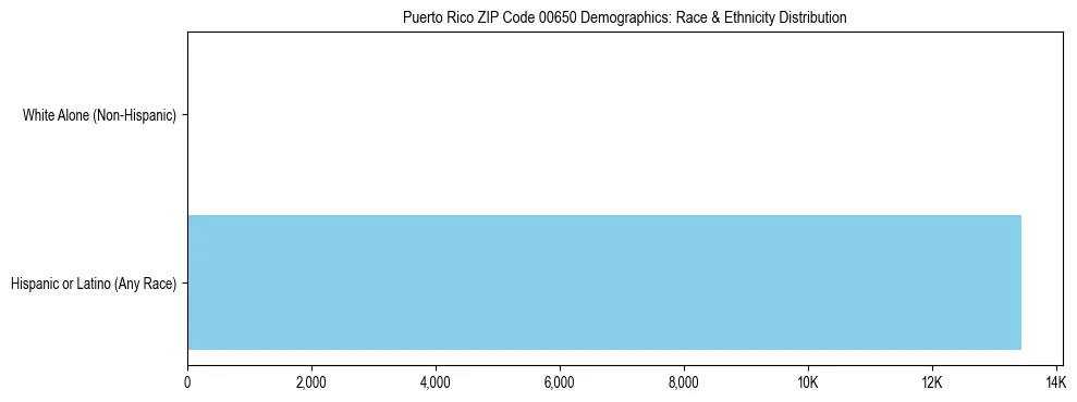 Pie chart showing the racial and ethnic composition of Puerto Rico ZIP Code 00650 based on 2023 ACS data.