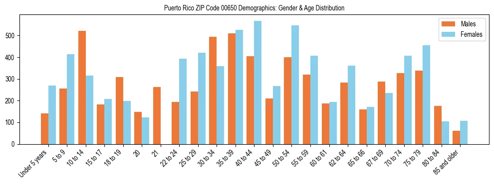 Population pyramid for Puerto Rico ZIP Code 00650 showing male vs female age distribution based on 2023 ACS data.