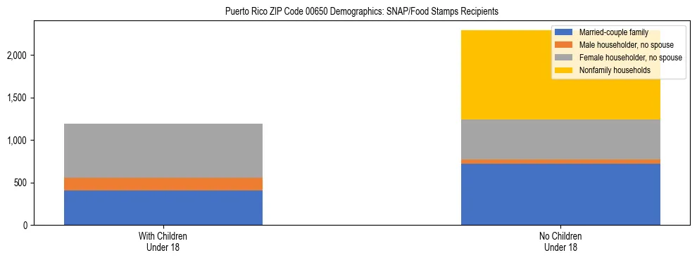Stacked bar chart showing SNAP recipient household composition by presence of children in Puerto Rico ZIP Code 00650, based on 2023 ACS data.