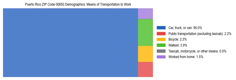 Treemap chart illustrating how workers in Puerto Rico ZIP Code 00650 commute to work based on 2023 ACS data.
