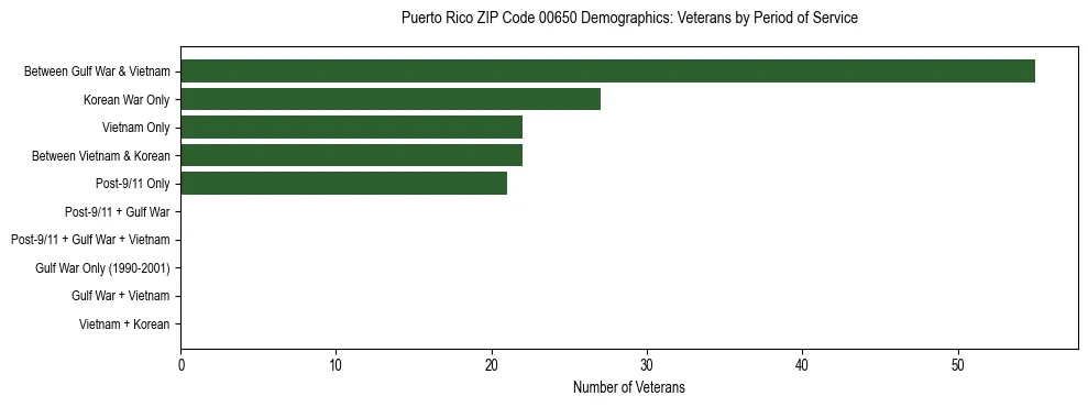Bar chart showing the distribution of veterans by period of military service in Puerto Rico ZIP Code 00650 based on 2023 ACS data.