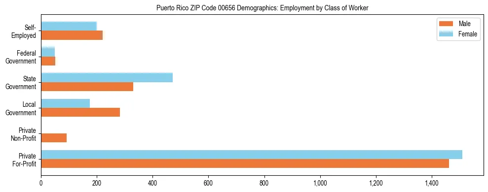 Bar chart showing employment distribution by class of worker (Private, Government, Self-Employed) in Puerto Rico ZIP Code 00656 based on 2023 ACS data.