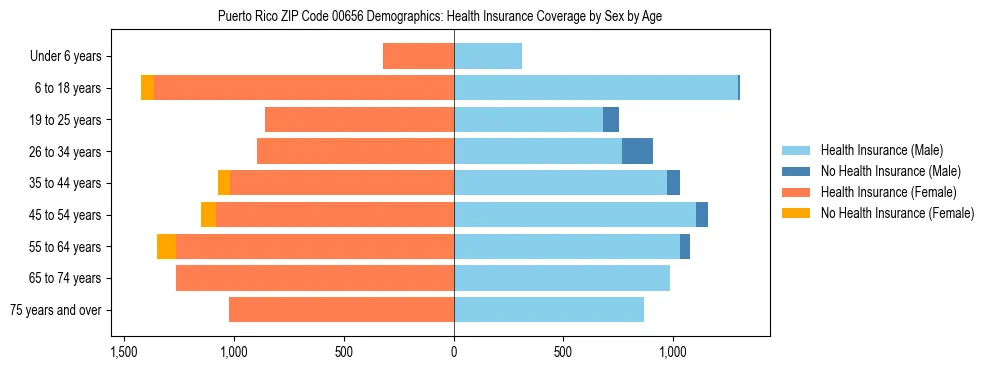 Pyramid chart showing health insurance coverage distribution by age and sex in Puerto Rico ZIP Code 00656 based on 2023 ACS data.