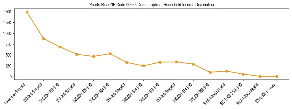 Bar chart showing household income distribution brackets for Puerto Rico ZIP Code 00656 based on 2023 ACS data.