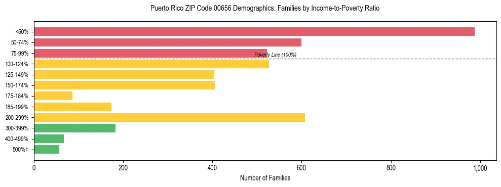 Bar chart showing family distribution by income-to-poverty ratio in Puerto Rico ZIP Code 00656, based on 2023 ACS data.