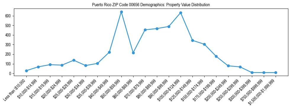 Line chart showing property value distribution for owner-occupied homes in Puerto Rico ZIP Code 00656 based on 2023 ACS data.