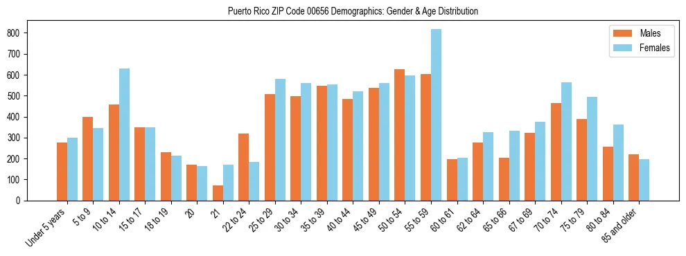 Population pyramid for Puerto Rico ZIP Code 00656 showing male vs female age distribution based on 2023 ACS data.