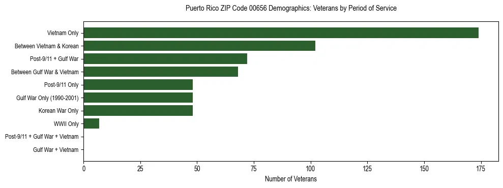 Bar chart showing the distribution of veterans by period of military service in Puerto Rico ZIP Code 00656 based on 2023 ACS data.