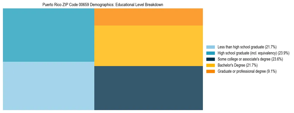 Treemap chart illustrating educational attainment levels for adults 25+ in Puerto Rico ZIP Code 00659 based on 2023 ACS data.