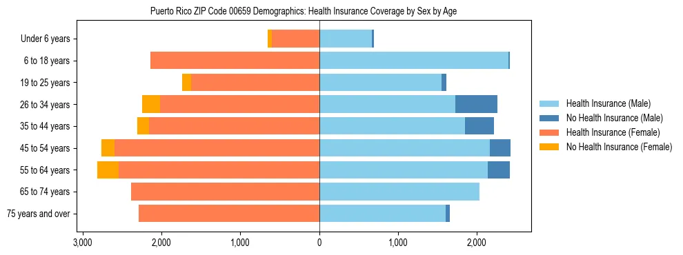 Pyramid chart showing health insurance coverage distribution by age and sex in Puerto Rico ZIP Code 00659 based on 2023 ACS data.