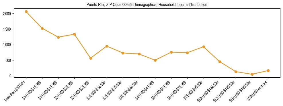 Bar chart showing household income distribution brackets for Puerto Rico ZIP Code 00659 based on 2023 ACS data.