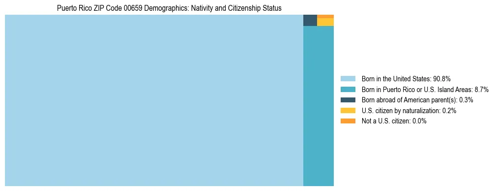 Treemap showing population distribution by nativity and citizenship status in Puerto Rico ZIP Code 00659 based on 2023 ACS data.