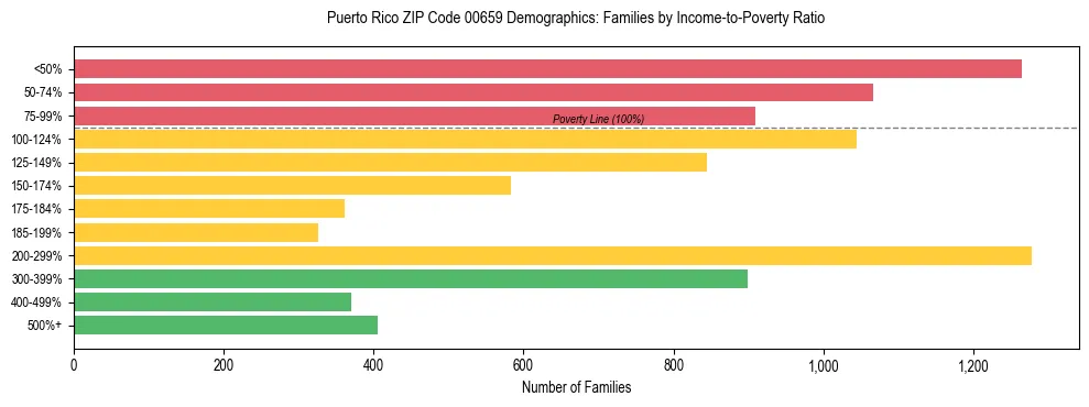 Bar chart showing family distribution by income-to-poverty ratio in Puerto Rico ZIP Code 00659, based on 2023 ACS data.