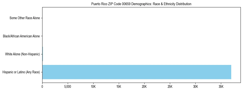 Pie chart showing the racial and ethnic composition of Puerto Rico ZIP Code 00659 based on 2023 ACS data.