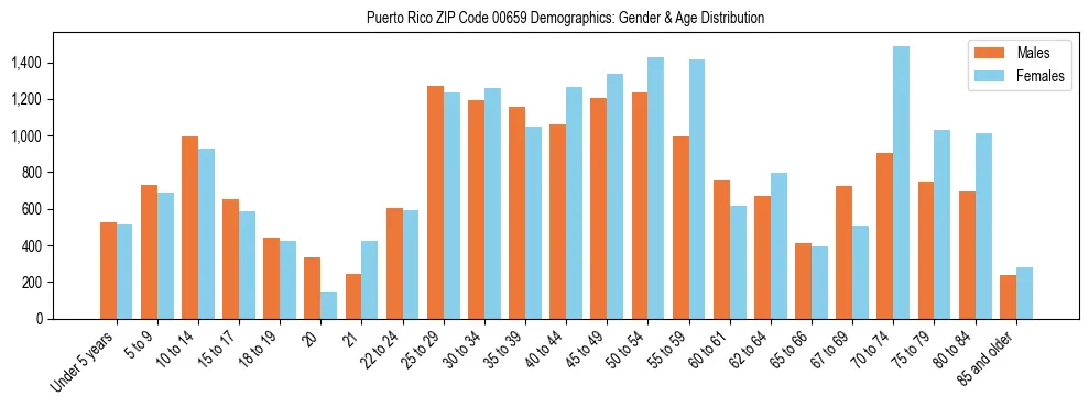 Population pyramid for Puerto Rico ZIP Code 00659 showing male vs female age distribution based on 2023 ACS data.