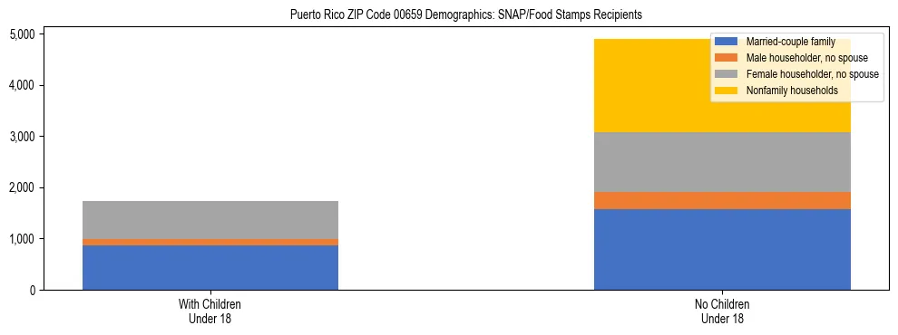 Stacked bar chart showing SNAP recipient household composition by presence of children in Puerto Rico ZIP Code 00659, based on 2023 ACS data.