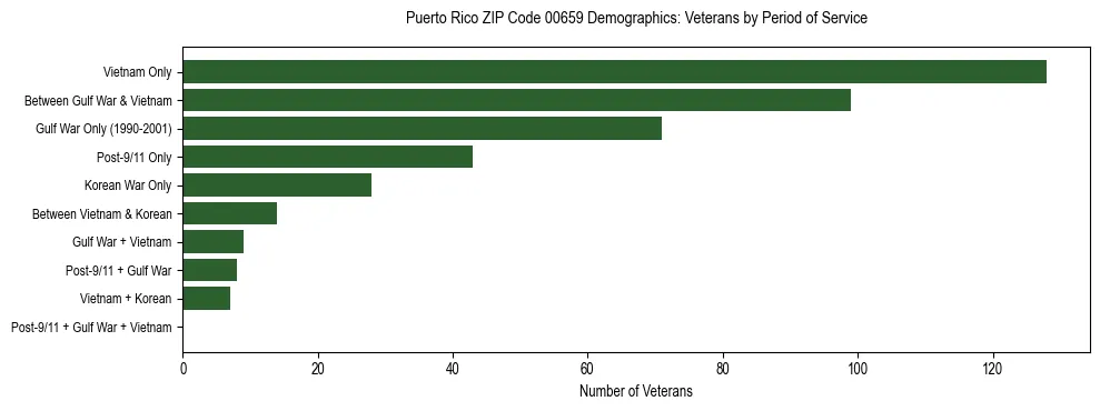 Bar chart showing the distribution of veterans by period of military service in Puerto Rico ZIP Code 00659 based on 2023 ACS data.
