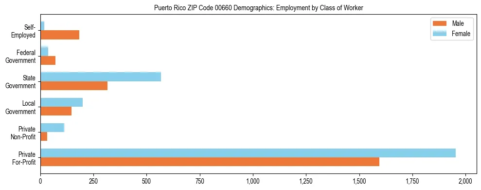 Bar chart showing employment distribution by class of worker (Private, Government, Self-Employed) in Puerto Rico ZIP Code 00660 based on 2023 ACS data.