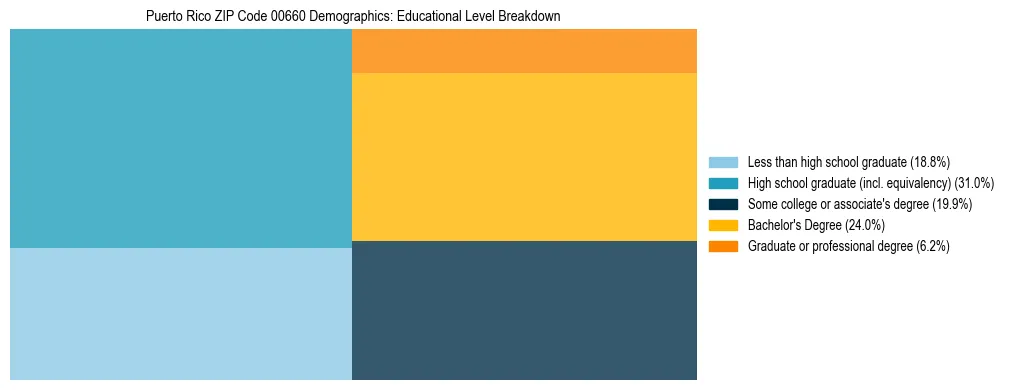 Treemap chart illustrating educational attainment levels for adults 25+ in Puerto Rico ZIP Code 00660 based on 2023 ACS data.