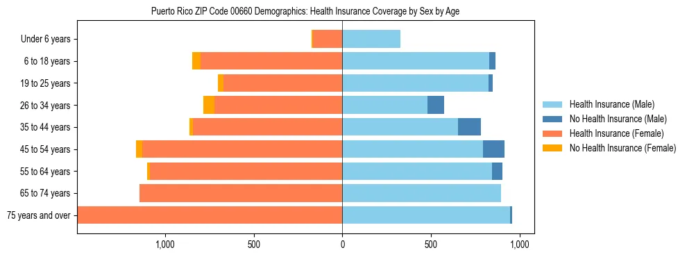 Pyramid chart showing health insurance coverage distribution by age and sex in Puerto Rico ZIP Code 00660 based on 2023 ACS data.