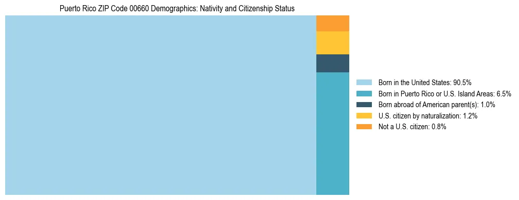 Treemap showing population distribution by nativity and citizenship status in Puerto Rico ZIP Code 00660 based on 2023 ACS data.