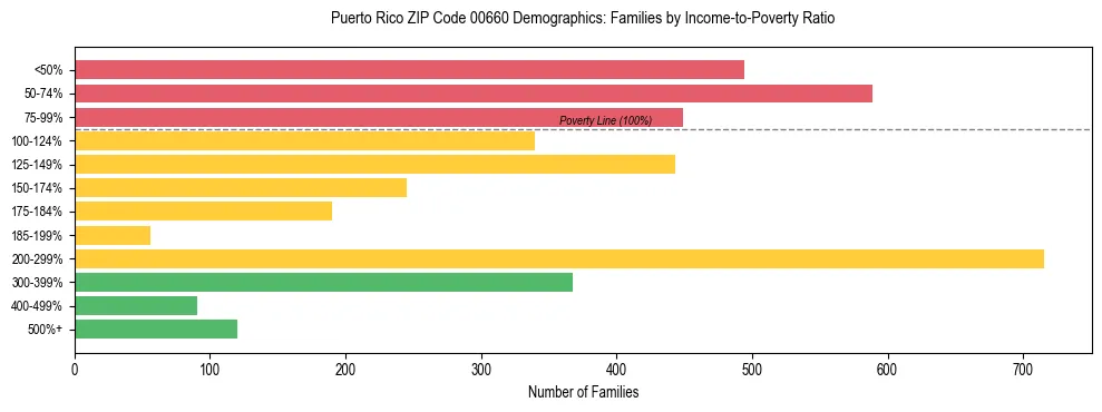Bar chart showing family distribution by income-to-poverty ratio in Puerto Rico ZIP Code 00660, based on 2023 ACS data.