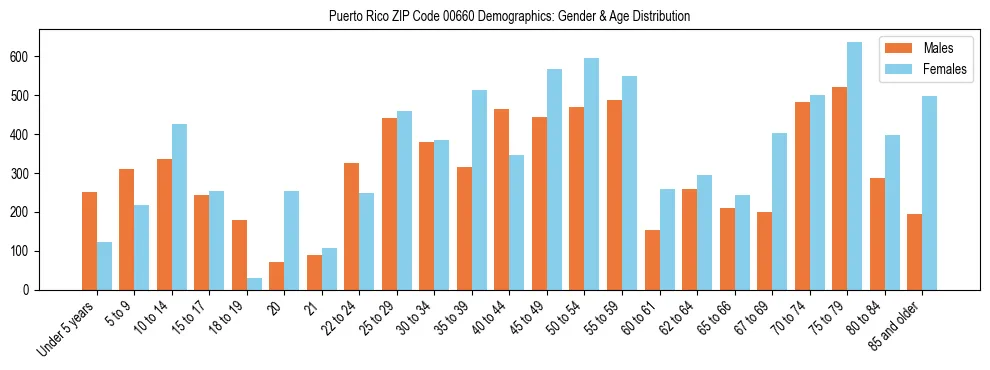 Population pyramid for Puerto Rico ZIP Code 00660 showing male vs female age distribution based on 2023 ACS data.