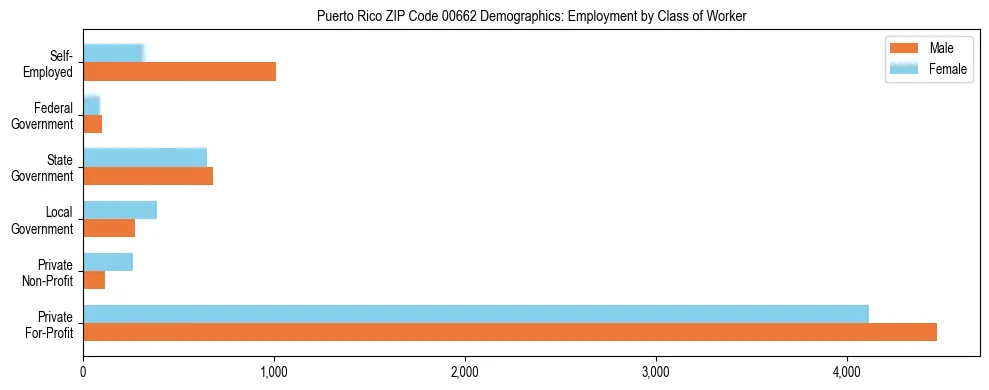 Bar chart showing employment distribution by class of worker (Private, Government, Self-Employed) in Puerto Rico ZIP Code 00662 based on 2023 ACS data.