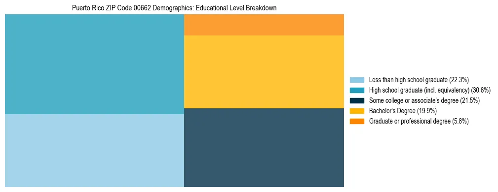 Treemap chart illustrating educational attainment levels for adults 25+ in Puerto Rico ZIP Code 00662 based on 2023 ACS data.