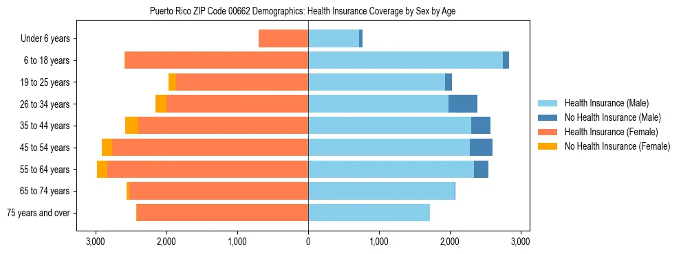 Pyramid chart showing health insurance coverage distribution by age and sex in Puerto Rico ZIP Code 00662 based on 2023 ACS data.