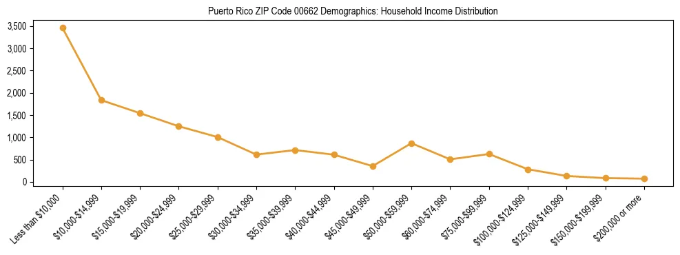 Bar chart showing household income distribution brackets for Puerto Rico ZIP Code 00662 based on 2023 ACS data.
