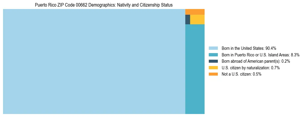Treemap showing population distribution by nativity and citizenship status in Puerto Rico ZIP Code 00662 based on 2023 ACS data.