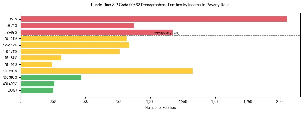 Bar chart showing family distribution by income-to-poverty ratio in Puerto Rico ZIP Code 00662, based on 2023 ACS data.