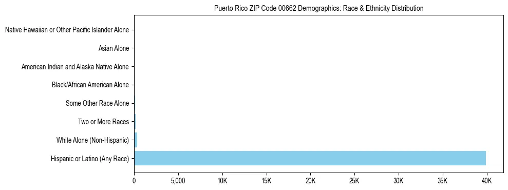 Pie chart showing the racial and ethnic composition of Puerto Rico ZIP Code 00662 based on 2023 ACS data.