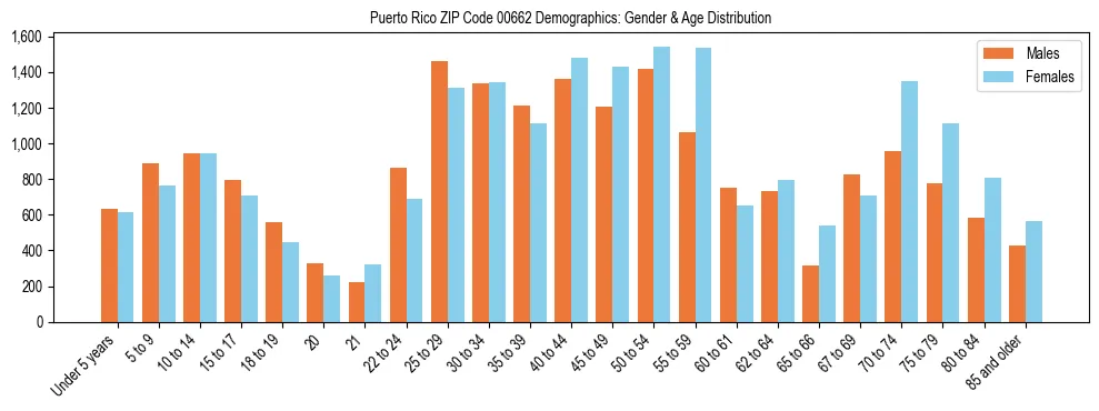 Population pyramid for Puerto Rico ZIP Code 00662 showing male vs female age distribution based on 2023 ACS data.