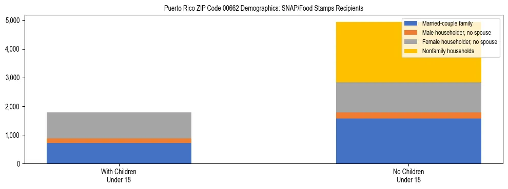 Stacked bar chart showing SNAP recipient household composition by presence of children in Puerto Rico ZIP Code 00662, based on 2023 ACS data.