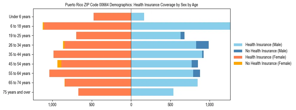 Pyramid chart showing health insurance coverage distribution by age and sex in Puerto Rico ZIP Code 00664 based on 2023 ACS data.