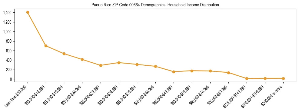 Bar chart showing household income distribution brackets for Puerto Rico ZIP Code 00664 based on 2023 ACS data.