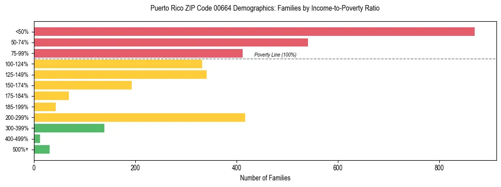 Bar chart showing family distribution by income-to-poverty ratio in Puerto Rico ZIP Code 00664, based on 2023 ACS data.