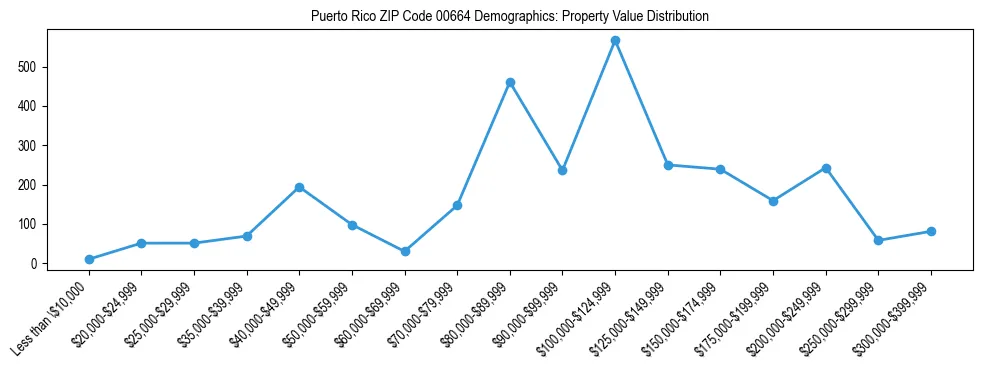 Line chart showing property value distribution for owner-occupied homes in Puerto Rico ZIP Code 00664 based on 2023 ACS data.