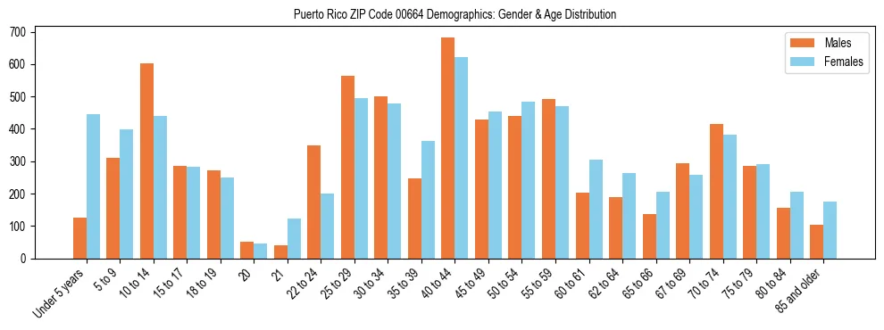 Population pyramid for Puerto Rico ZIP Code 00664 showing male vs female age distribution based on 2023 ACS data.