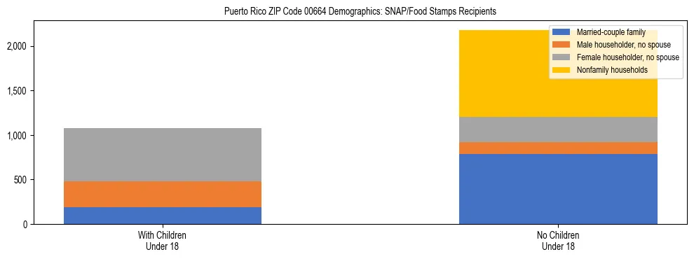 Stacked bar chart showing SNAP recipient household composition by presence of children in Puerto Rico ZIP Code 00664, based on 2023 ACS data.