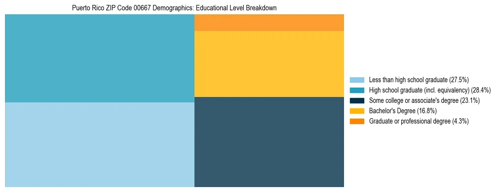 Treemap chart illustrating educational attainment levels for adults 25+ in Puerto Rico ZIP Code 00667 based on 2023 ACS data.