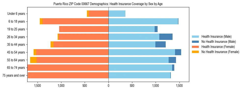 Pyramid chart showing health insurance coverage distribution by age and sex in Puerto Rico ZIP Code 00667 based on 2023 ACS data.