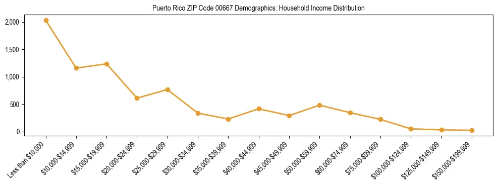Bar chart showing household income distribution brackets for Puerto Rico ZIP Code 00667 based on 2023 ACS data.