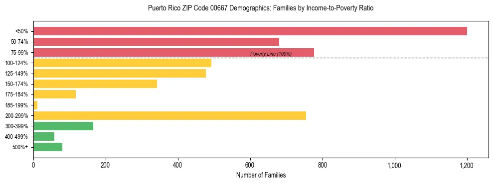Bar chart showing family distribution by income-to-poverty ratio in Puerto Rico ZIP Code 00667, based on 2023 ACS data.