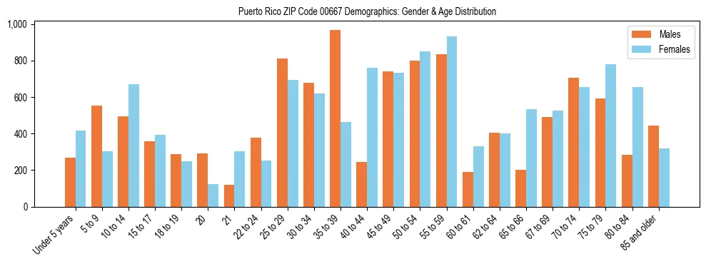 Population pyramid for Puerto Rico ZIP Code 00667 showing male vs female age distribution based on 2023 ACS data.