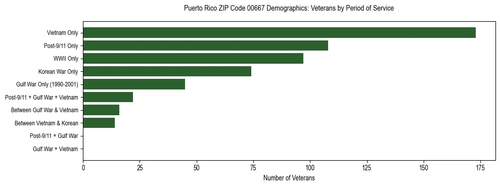 Bar chart showing the distribution of veterans by period of military service in Puerto Rico ZIP Code 00667 based on 2023 ACS data.