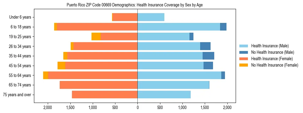 Pyramid chart showing health insurance coverage distribution by age and sex in Puerto Rico ZIP Code 00669 based on 2023 ACS data.